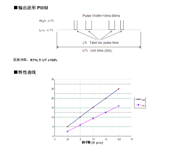 空氣質量傳感器