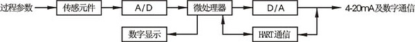 智能壓強(qiáng)變送器基本結(jié)構(gòu)原理圖